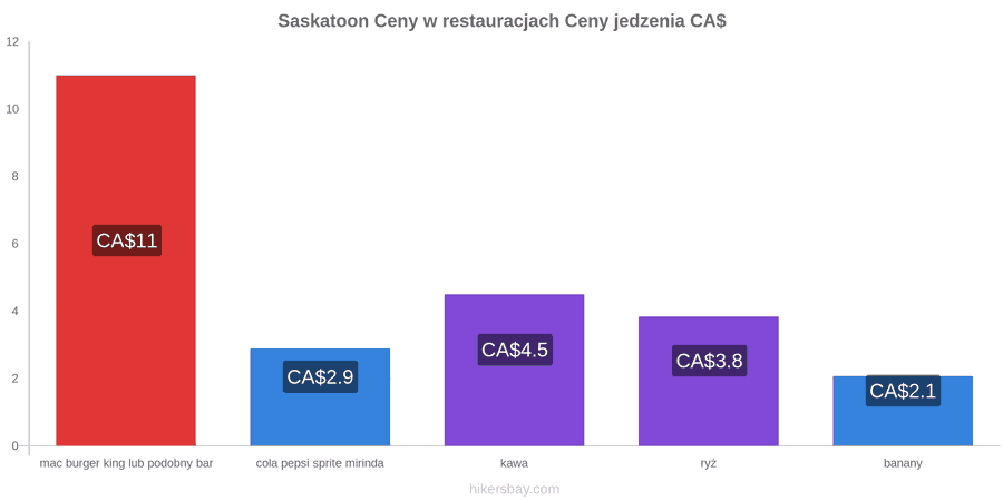Saskatoon zmiany cen hikersbay.com