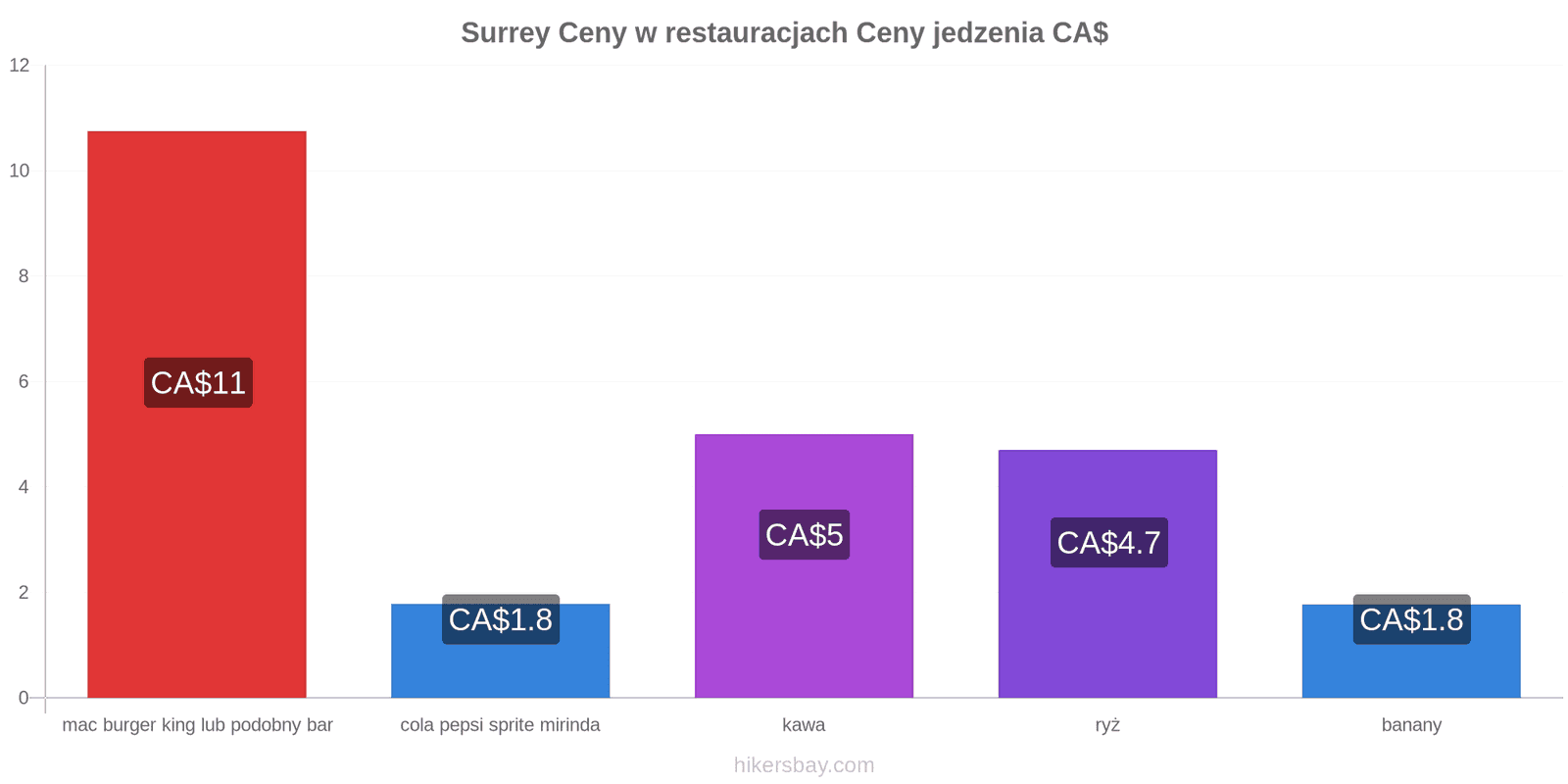 Surrey zmiany cen hikersbay.com