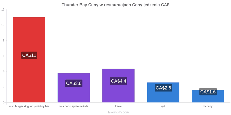 Thunder Bay zmiany cen hikersbay.com