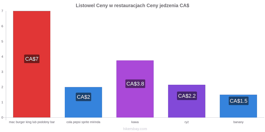 Listowel zmiany cen hikersbay.com