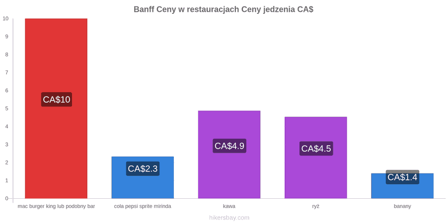 Banff zmiany cen hikersbay.com