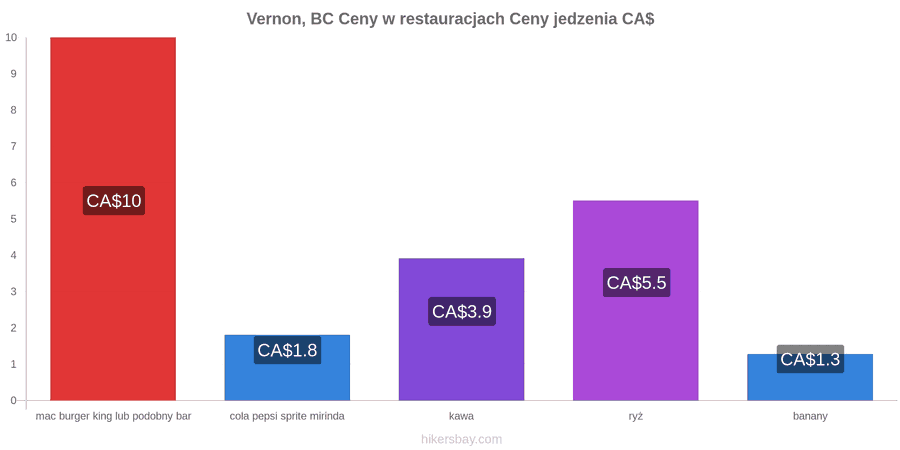 Vernon, BC zmiany cen hikersbay.com