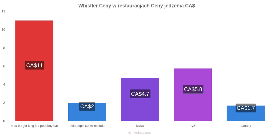 Whistler zmiany cen hikersbay.com