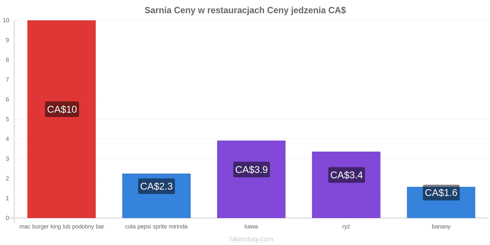 Sarnia zmiany cen hikersbay.com