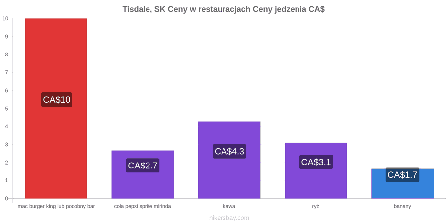 Tisdale, SK zmiany cen hikersbay.com
