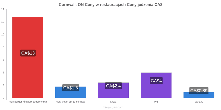 Cornwall, ON zmiany cen hikersbay.com
