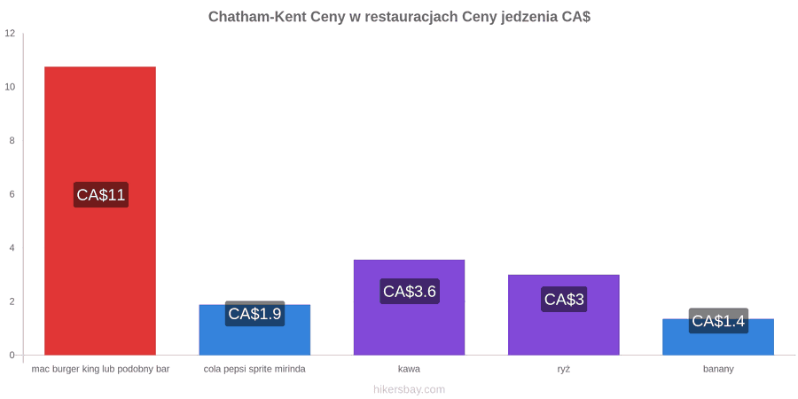 Chatham-Kent zmiany cen hikersbay.com