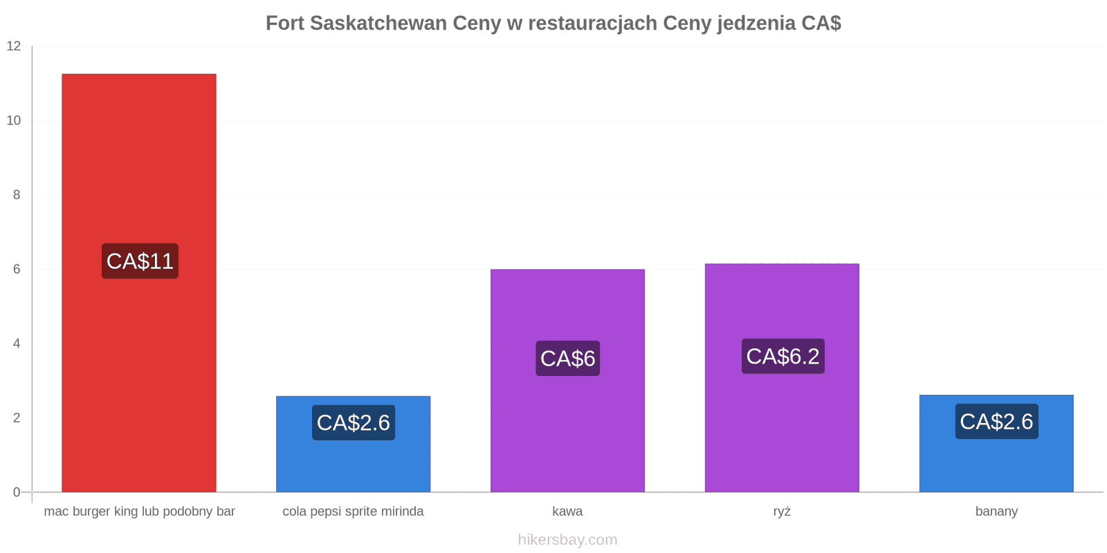 Fort Saskatchewan zmiany cen hikersbay.com