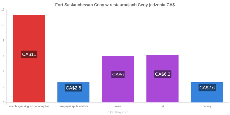 Fort Saskatchewan zmiany cen hikersbay.com