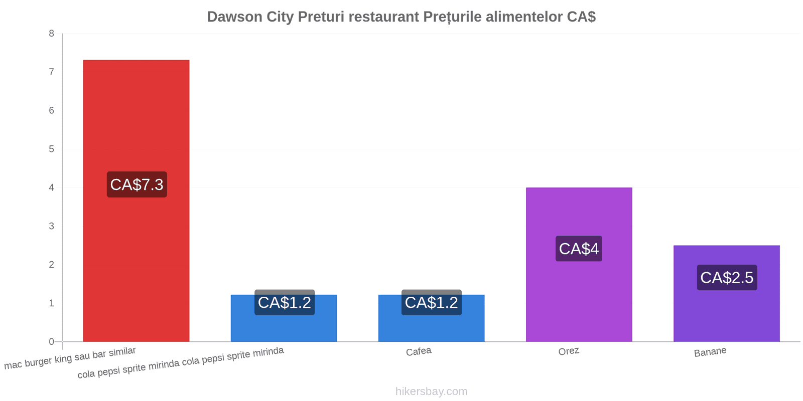 Dawson City schimbări de prețuri hikersbay.com