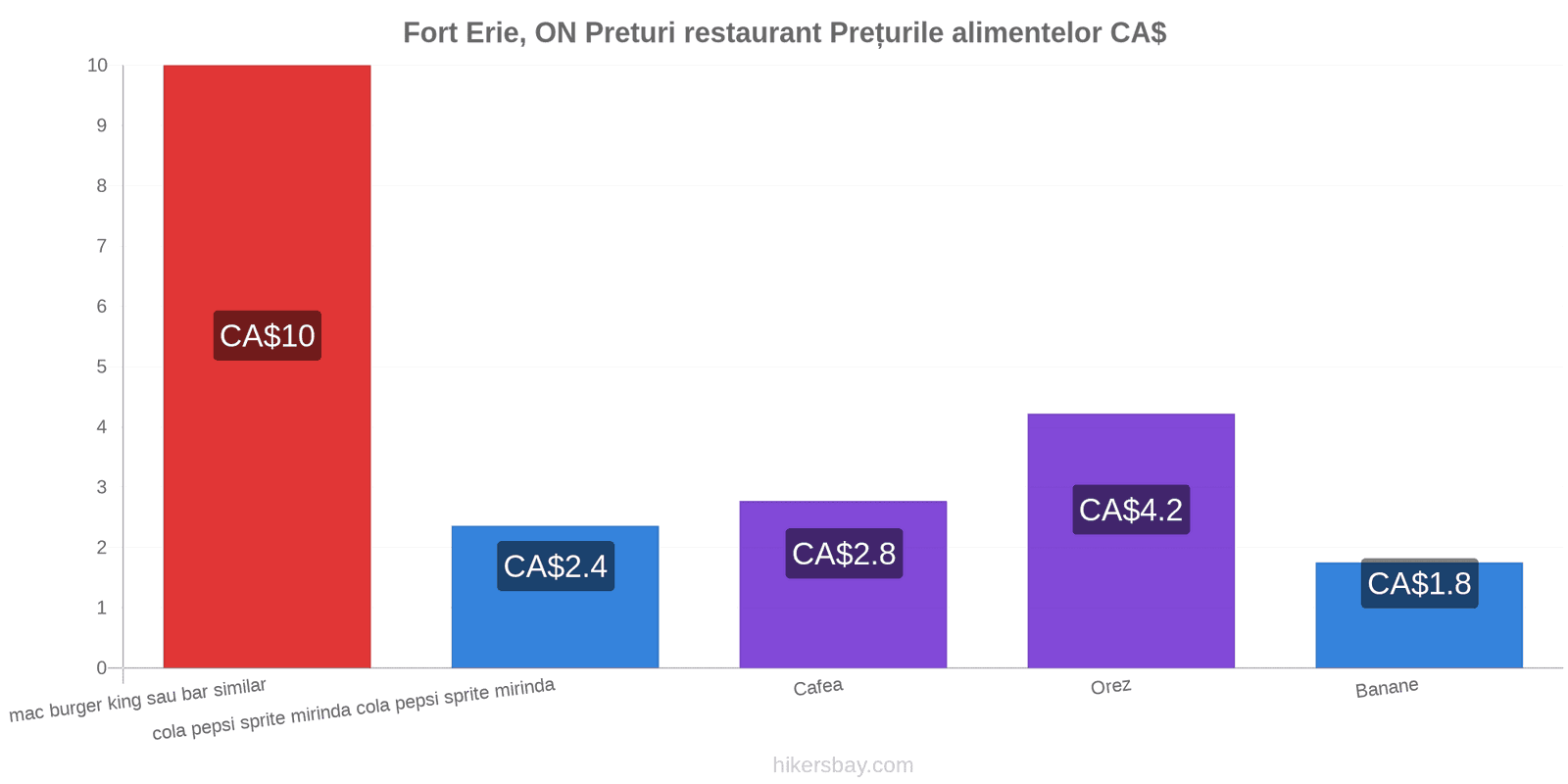 Fort Erie, ON schimbări de prețuri hikersbay.com