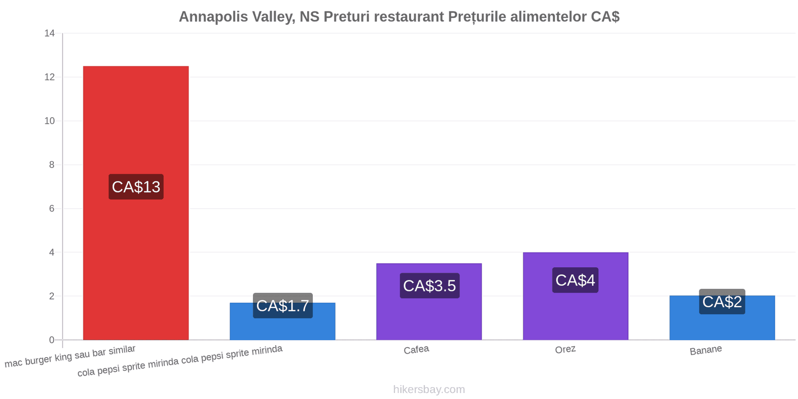 Annapolis Valley, NS schimbări de prețuri hikersbay.com