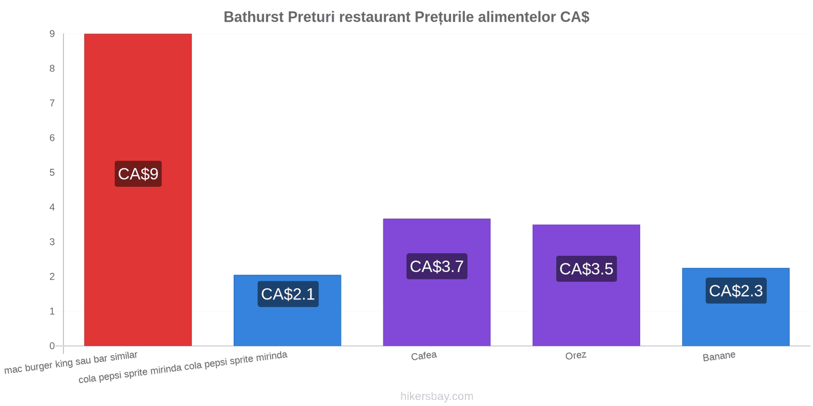 Bathurst schimbări de prețuri hikersbay.com