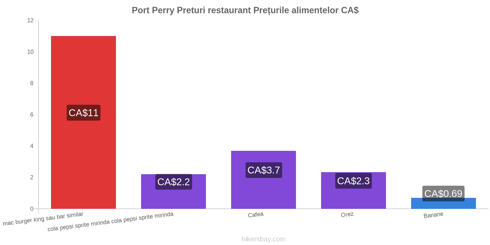 Port Perry schimbări de prețuri hikersbay.com