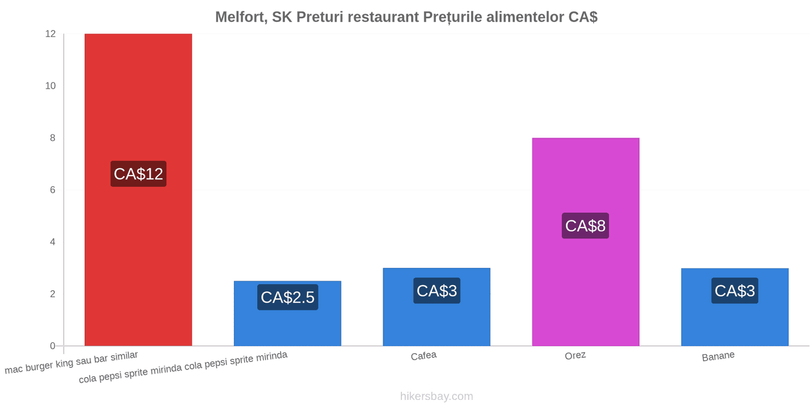 Melfort, SK schimbări de prețuri hikersbay.com