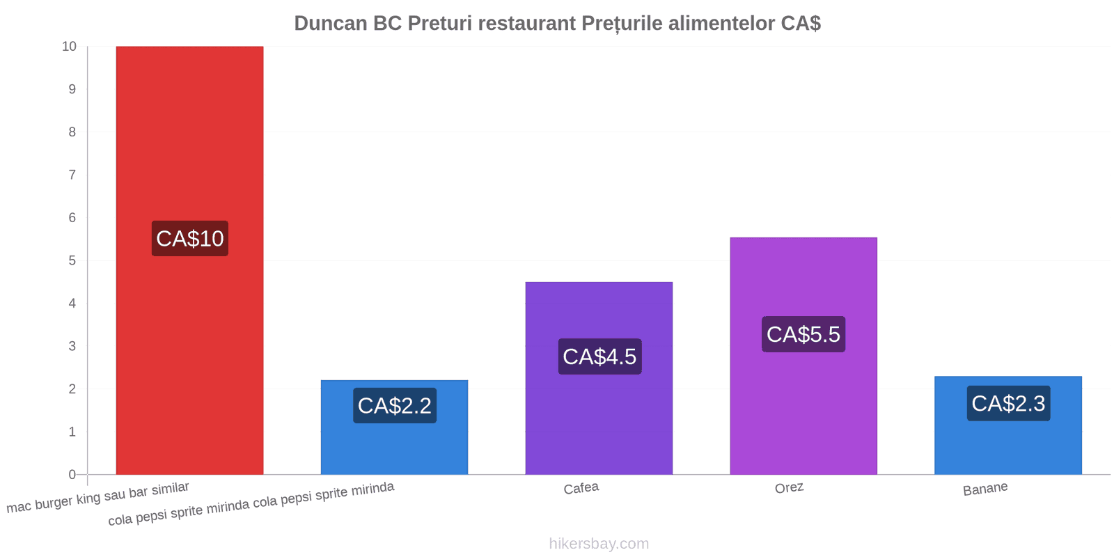 Duncan BC schimbări de prețuri hikersbay.com