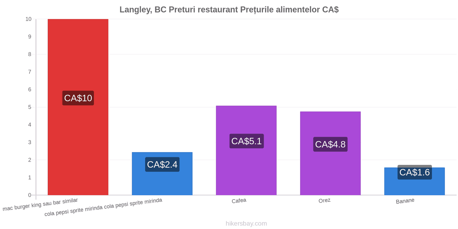 Langley, BC schimbări de prețuri hikersbay.com