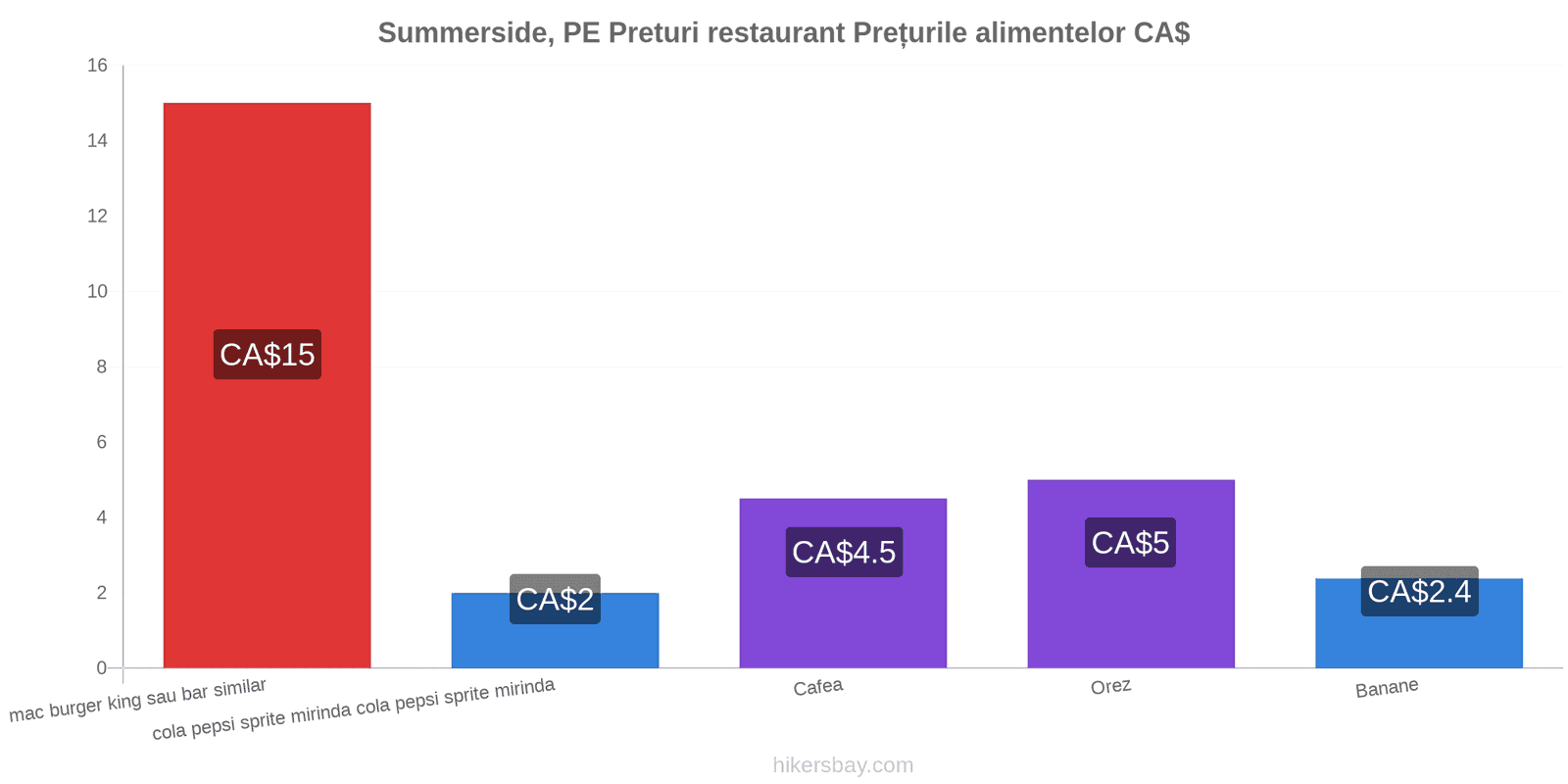 Summerside, PE schimbări de prețuri hikersbay.com