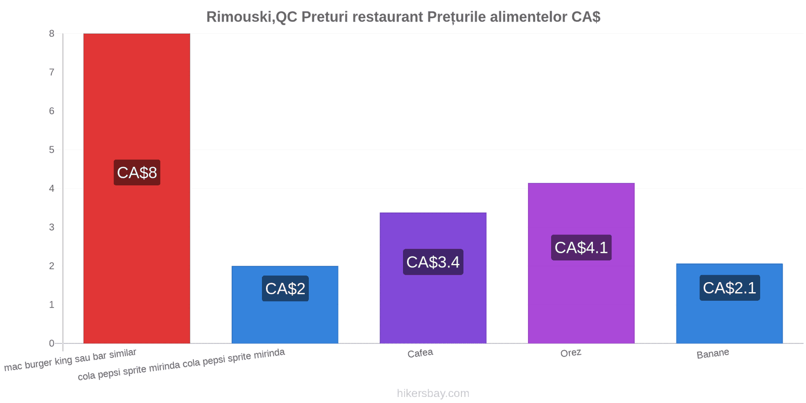 Rimouski,QC schimbări de prețuri hikersbay.com