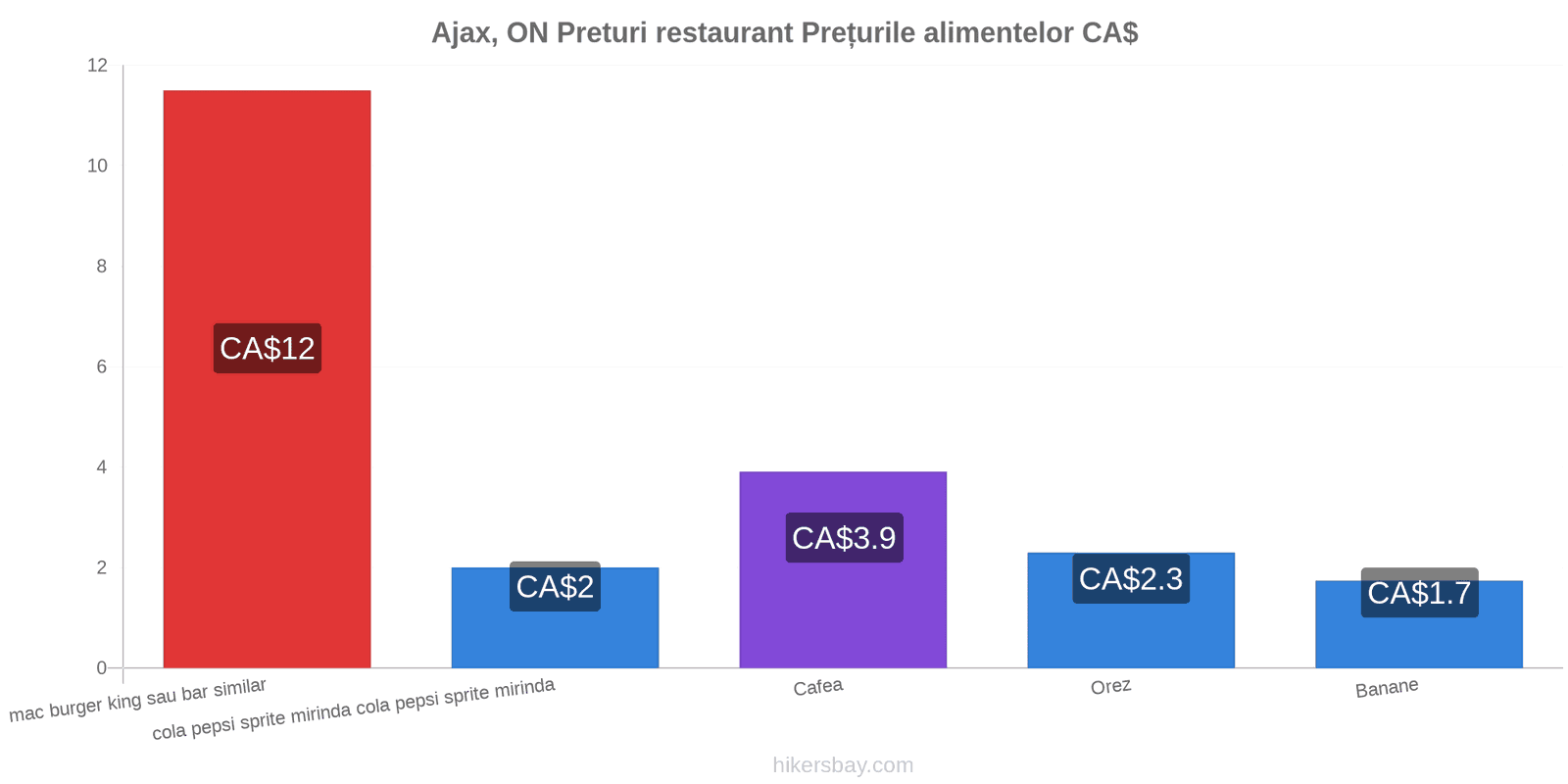 Ajax, ON schimbări de prețuri hikersbay.com