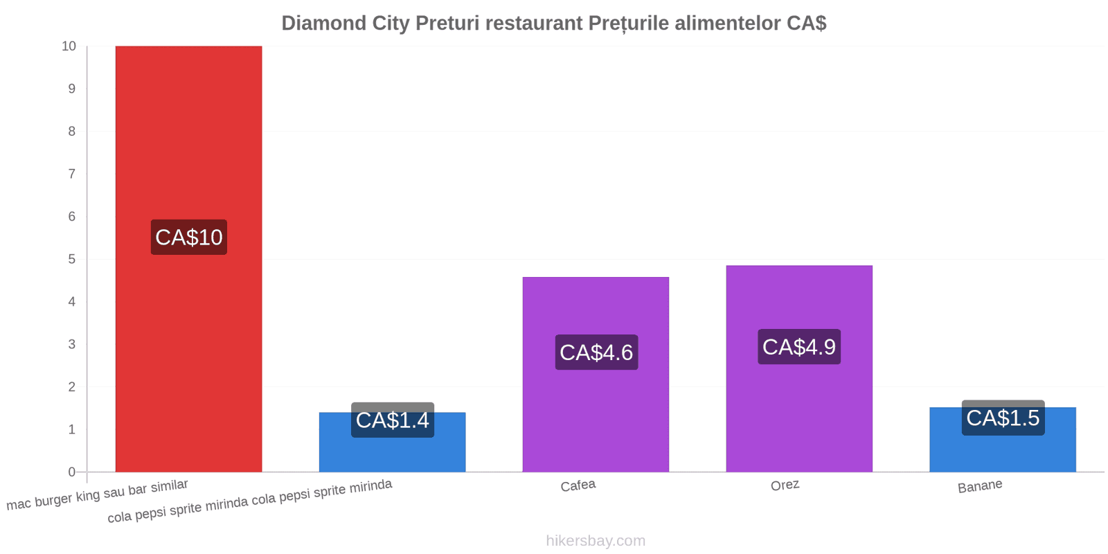 Diamond City schimbări de prețuri hikersbay.com