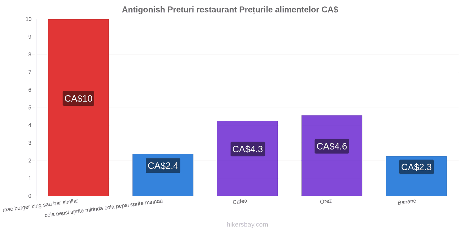 Antigonish schimbări de prețuri hikersbay.com