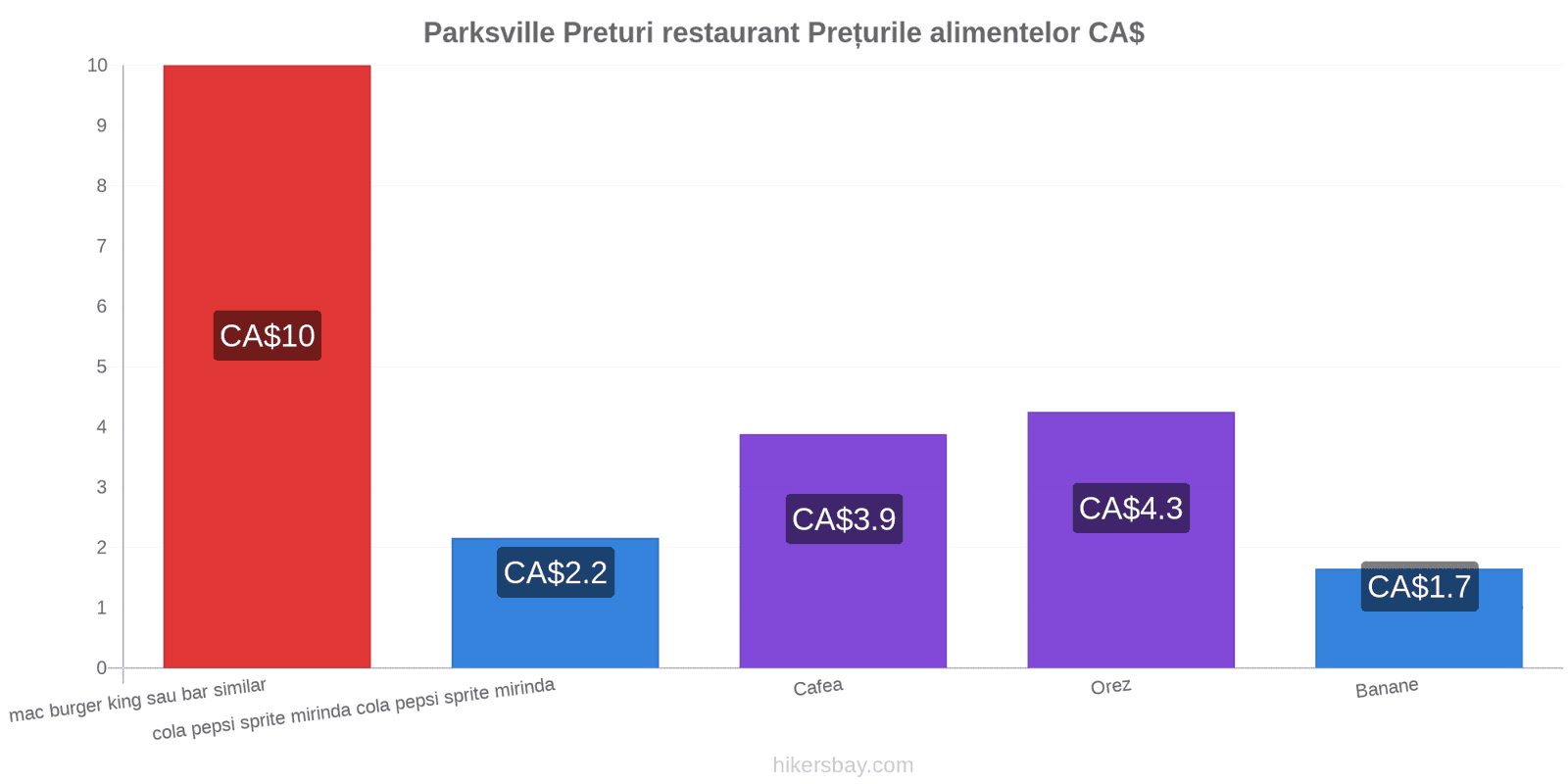 Parksville schimbări de prețuri hikersbay.com