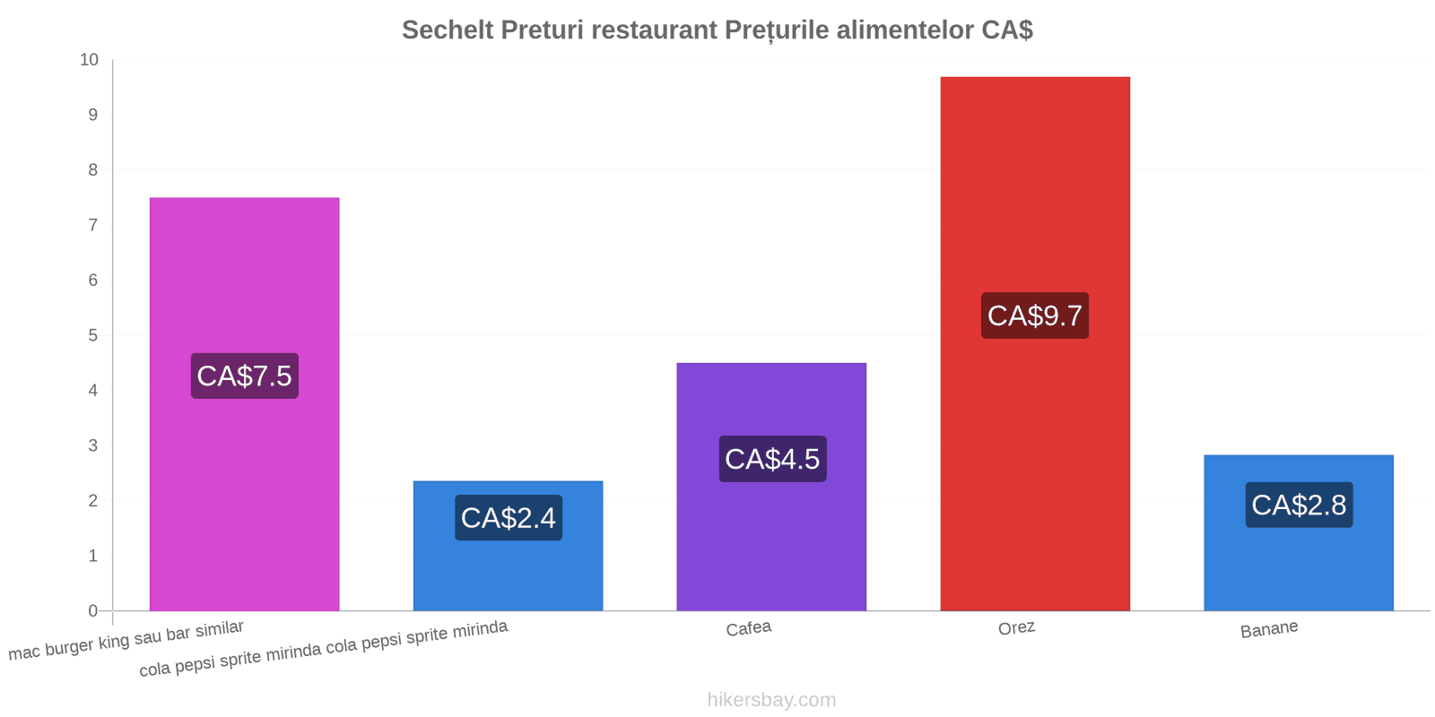 Sechelt schimbări de prețuri hikersbay.com