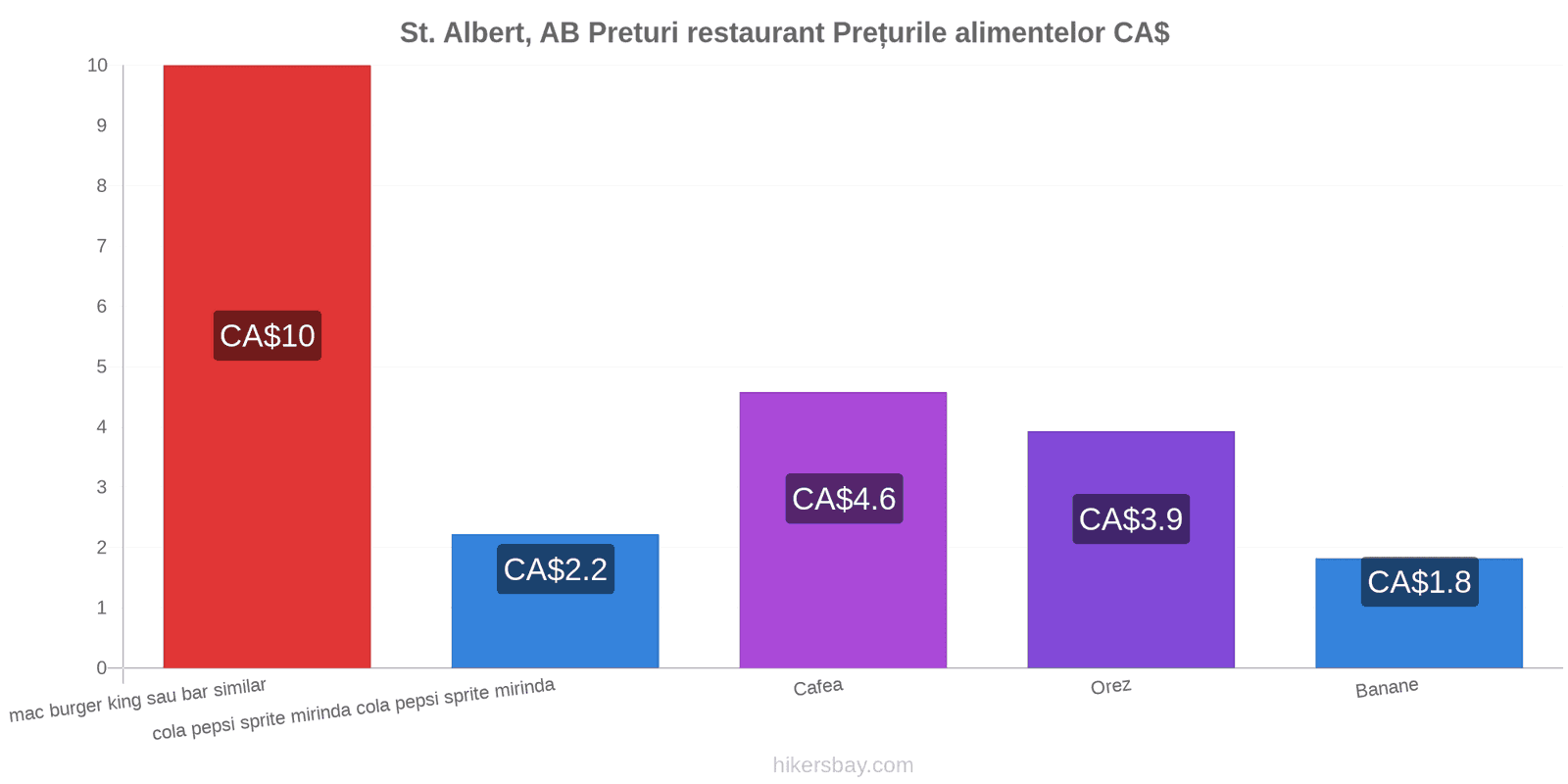 St. Albert, AB schimbări de prețuri hikersbay.com