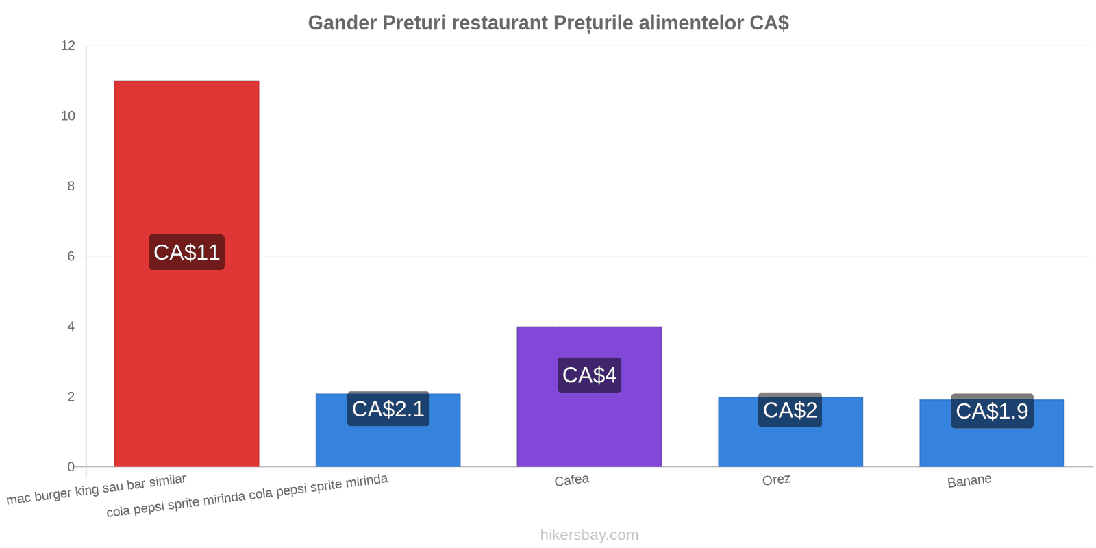 Gander schimbări de prețuri hikersbay.com