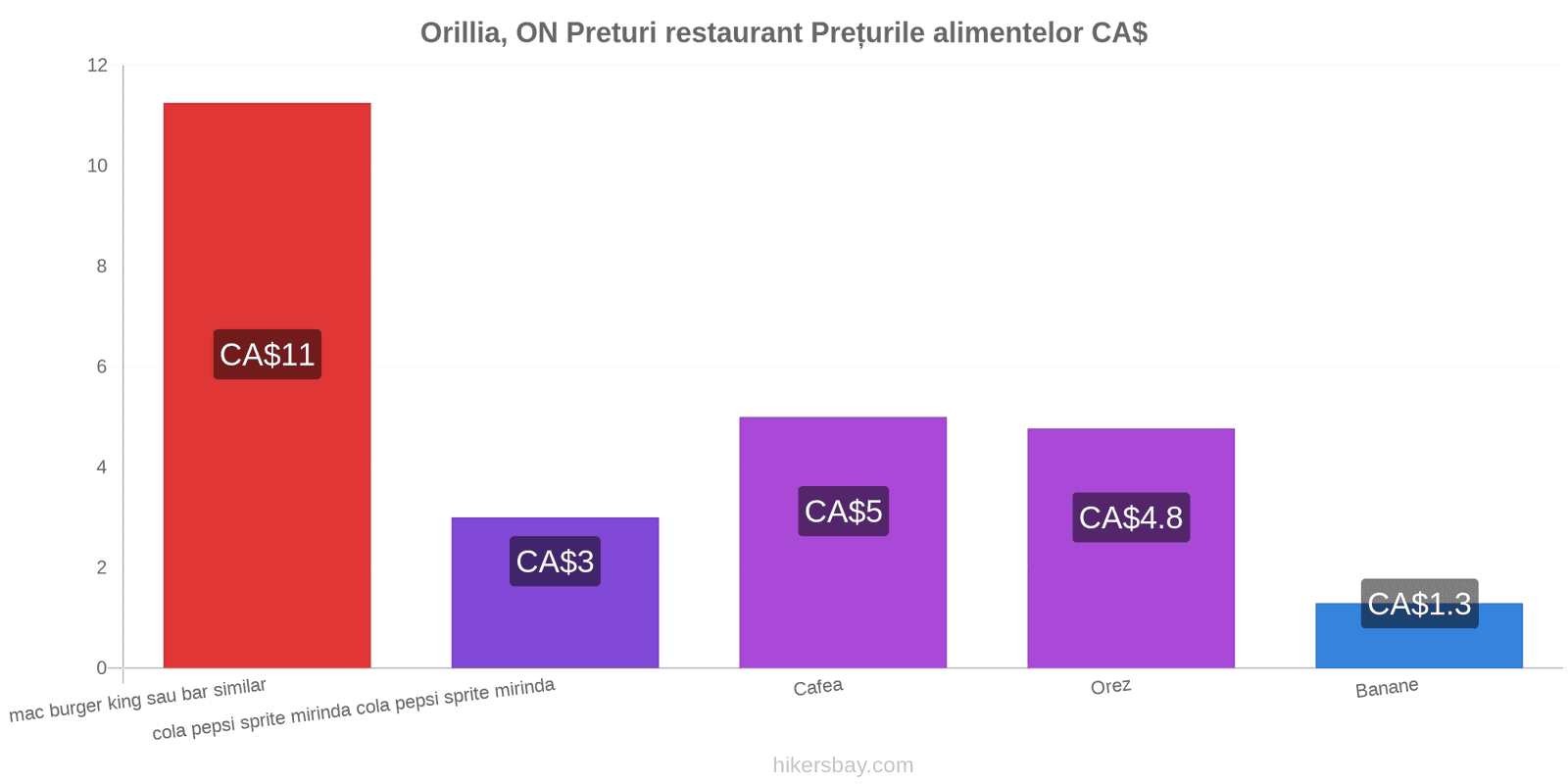 Orillia, ON schimbări de prețuri hikersbay.com