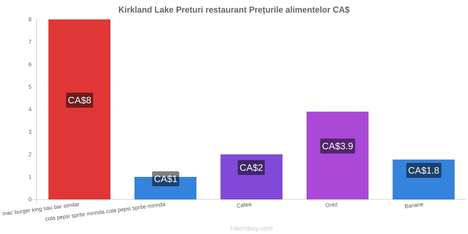 Kirkland Lake schimbări de prețuri hikersbay.com