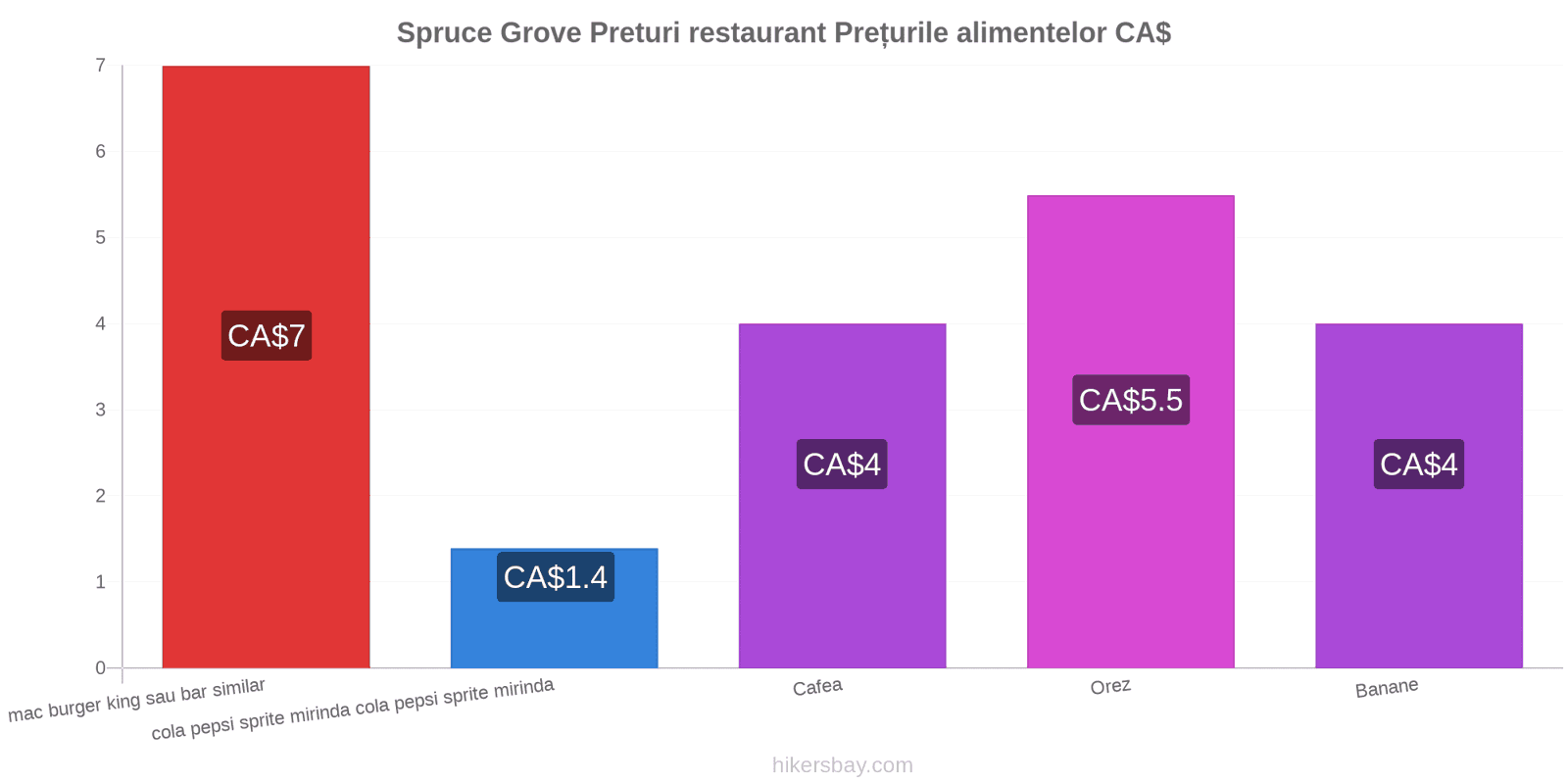 Spruce Grove schimbări de prețuri hikersbay.com