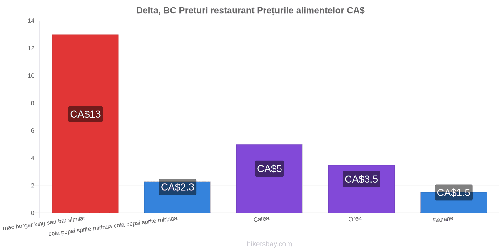 Delta, BC schimbări de prețuri hikersbay.com