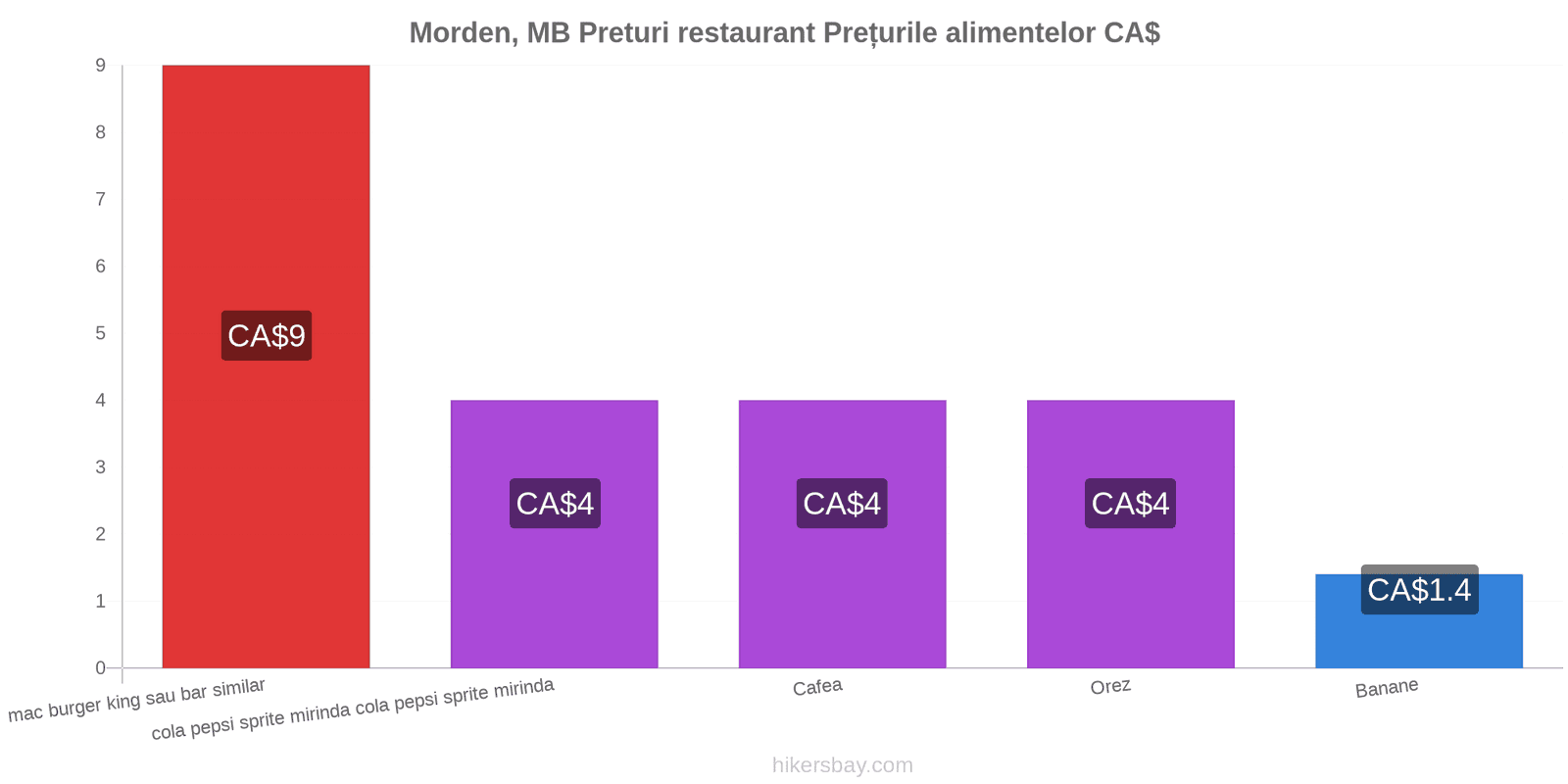 Morden, MB schimbări de prețuri hikersbay.com