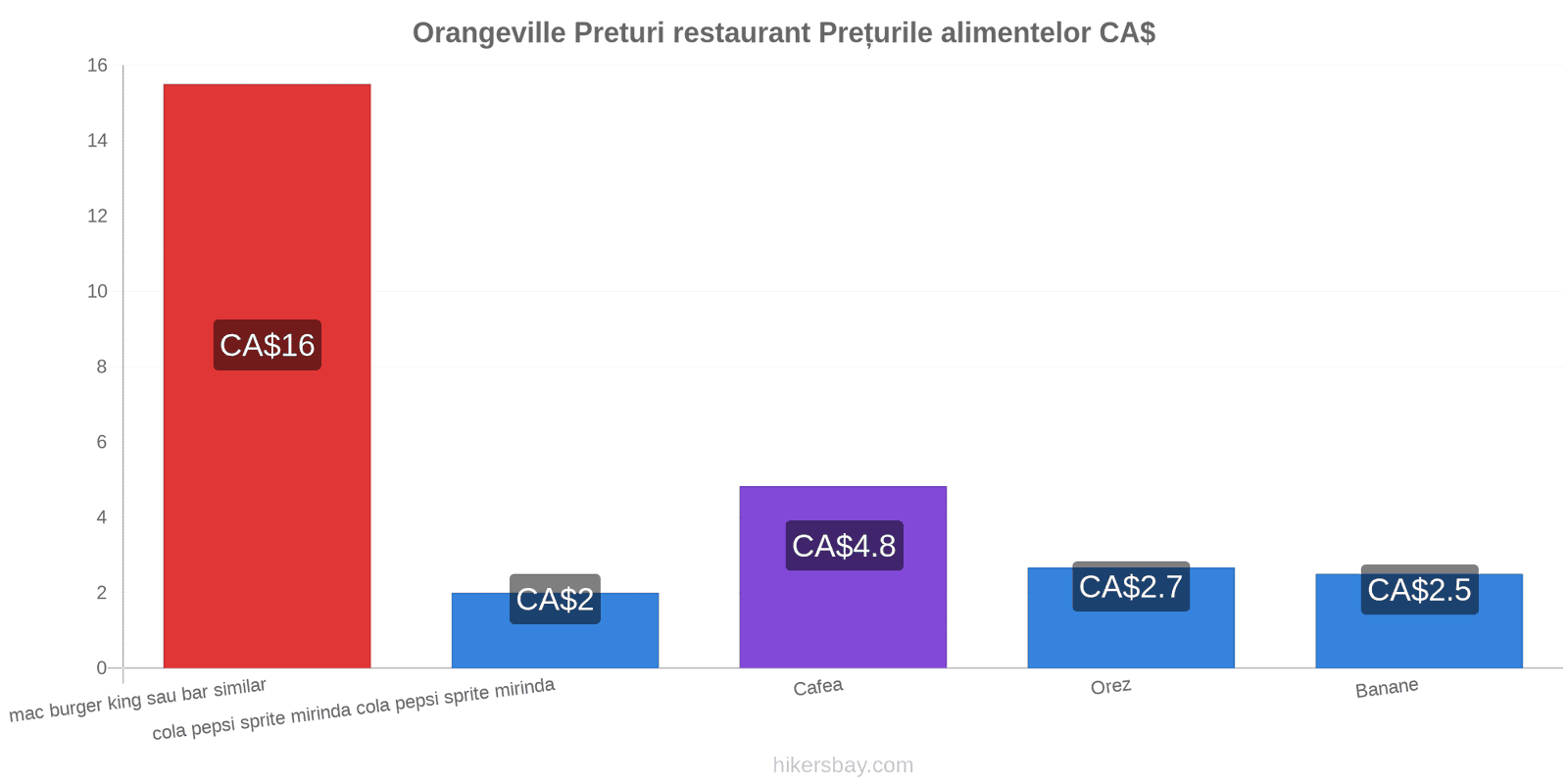 Orangeville schimbări de prețuri hikersbay.com