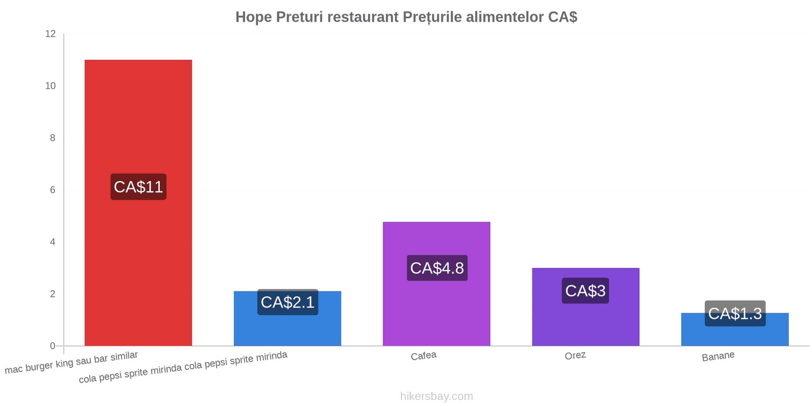 Hope schimbări de prețuri hikersbay.com