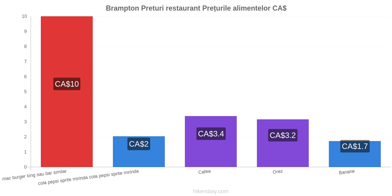 Brampton schimbări de prețuri hikersbay.com