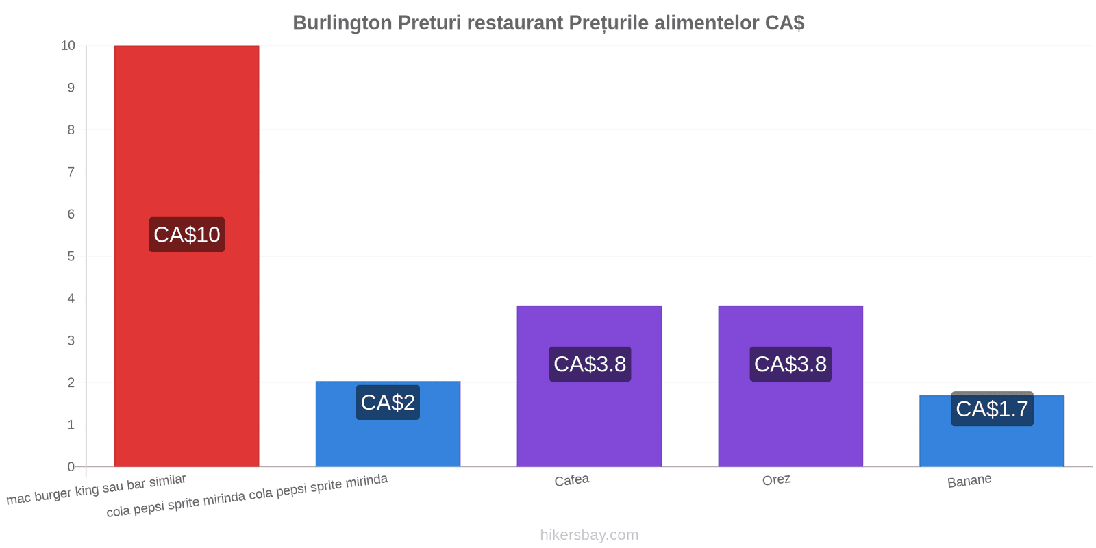 Burlington schimbări de prețuri hikersbay.com