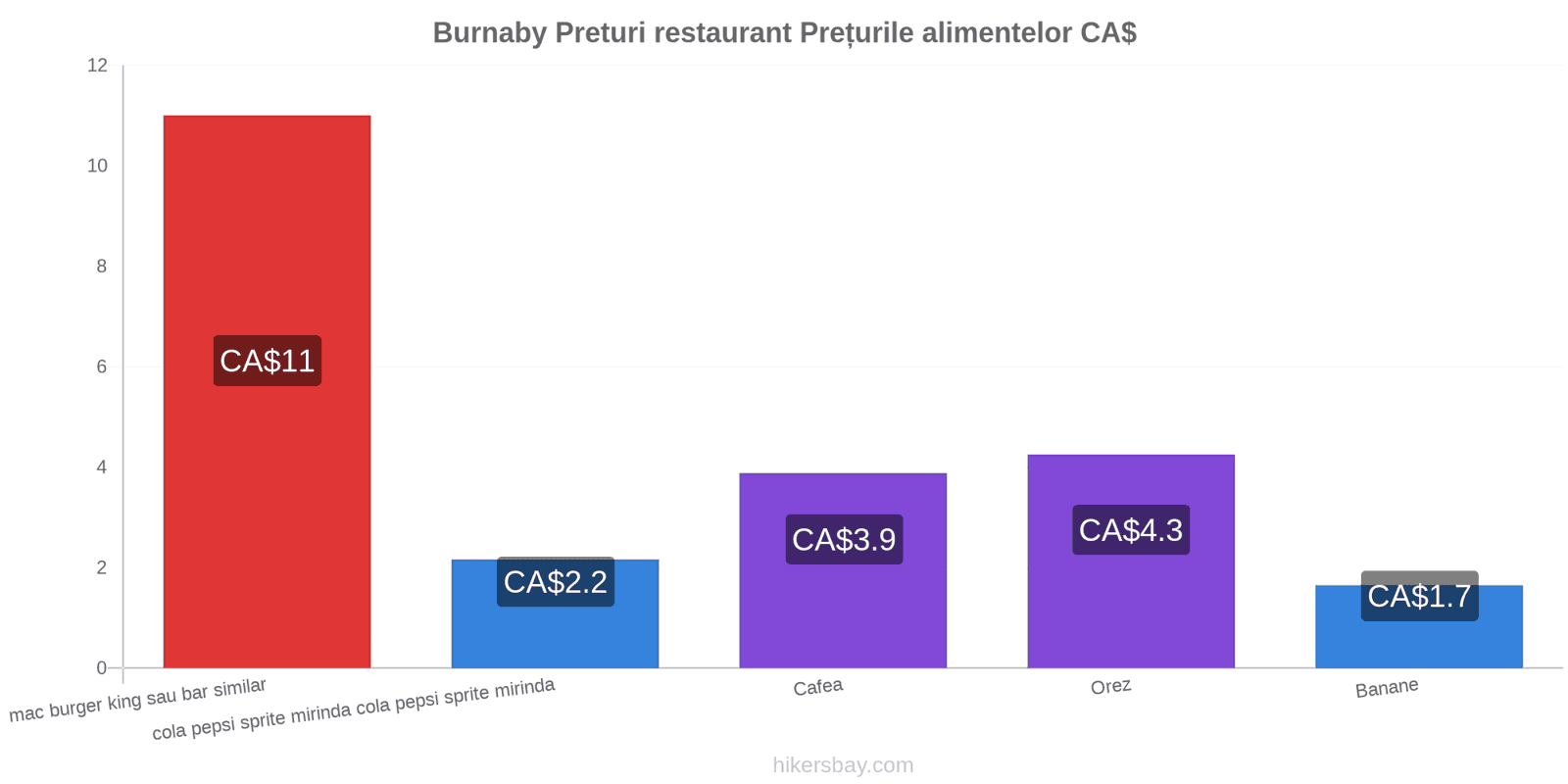 Burnaby schimbări de prețuri hikersbay.com