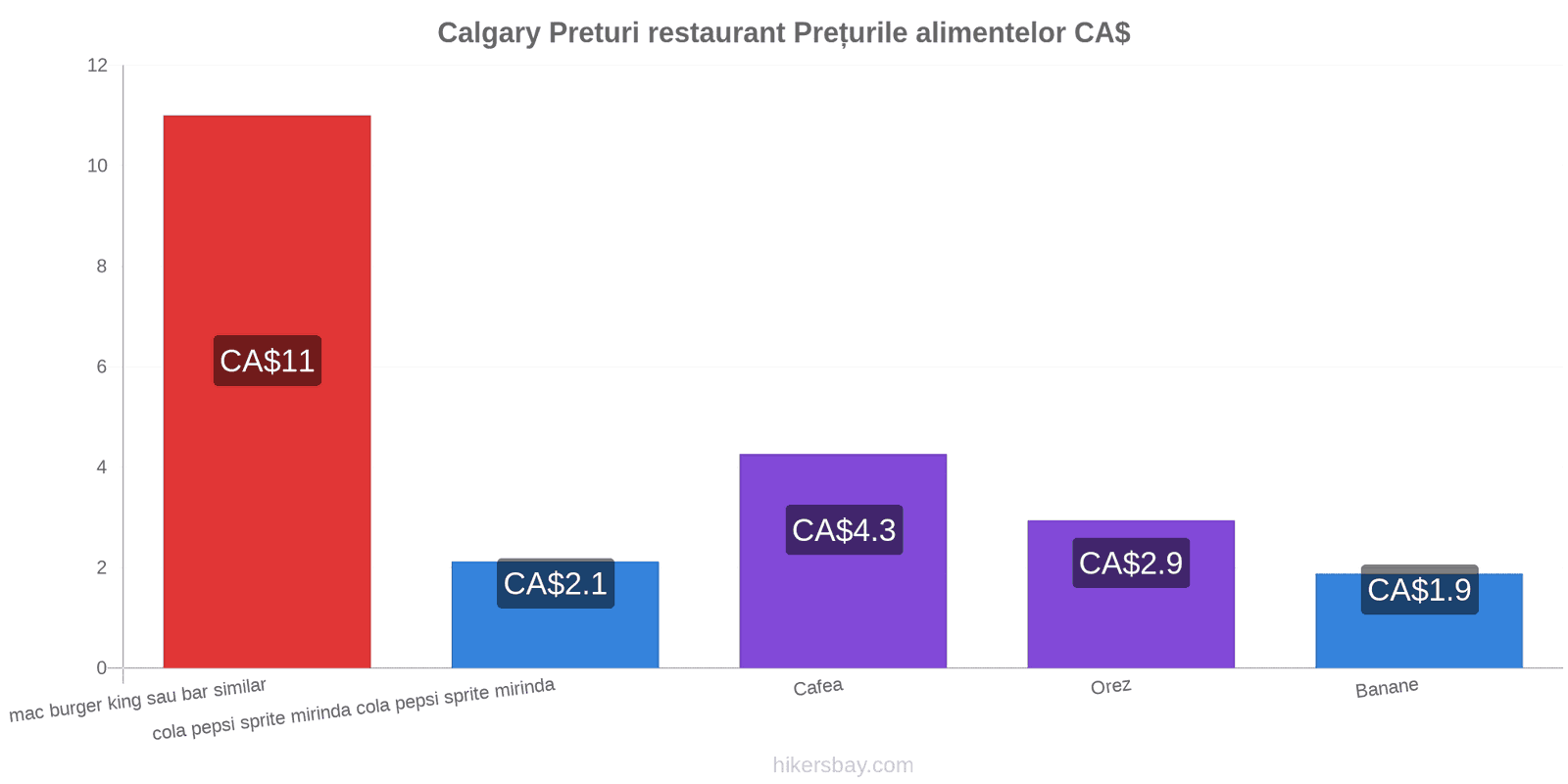 Calgary schimbări de prețuri hikersbay.com