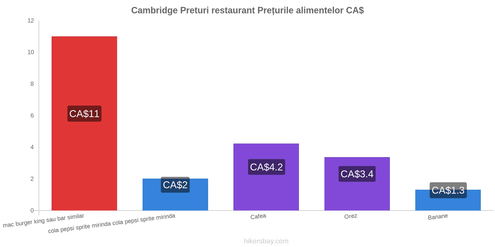 Cambridge schimbări de prețuri hikersbay.com