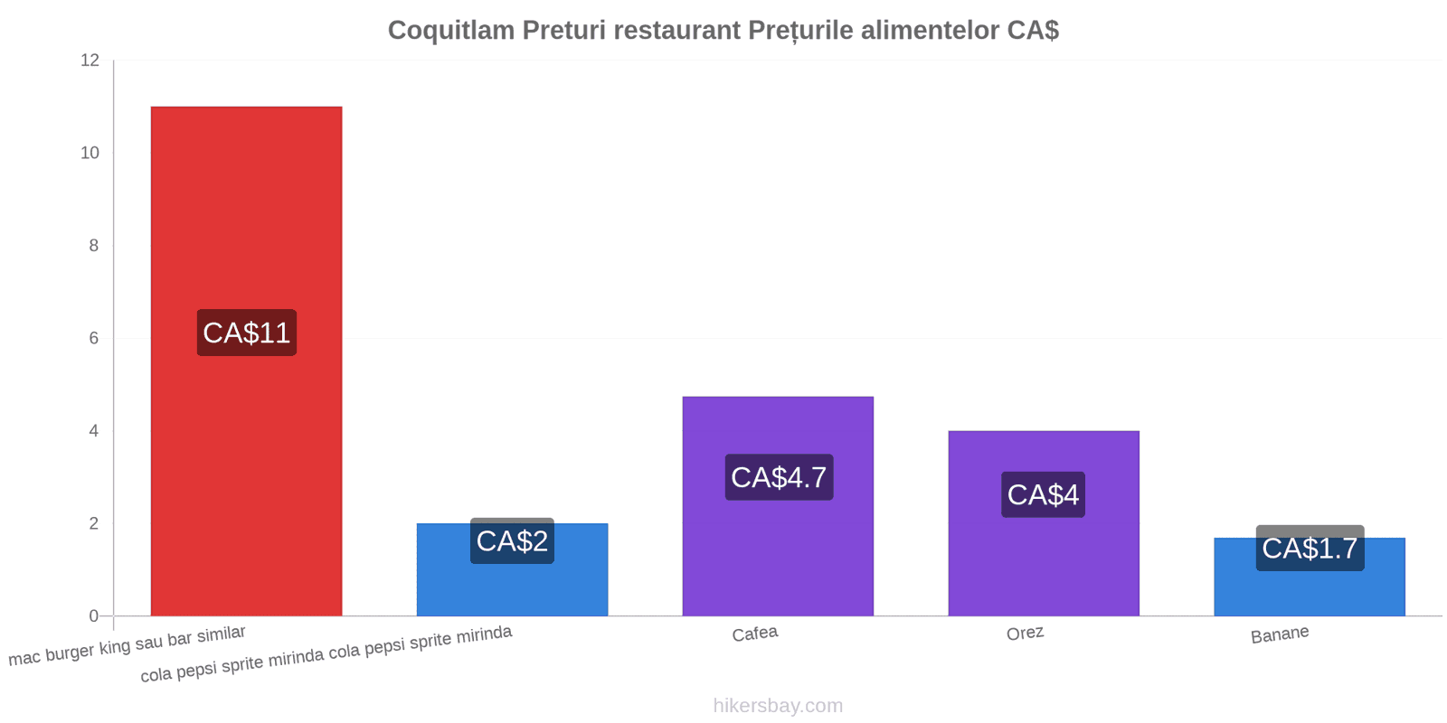 Coquitlam schimbări de prețuri hikersbay.com