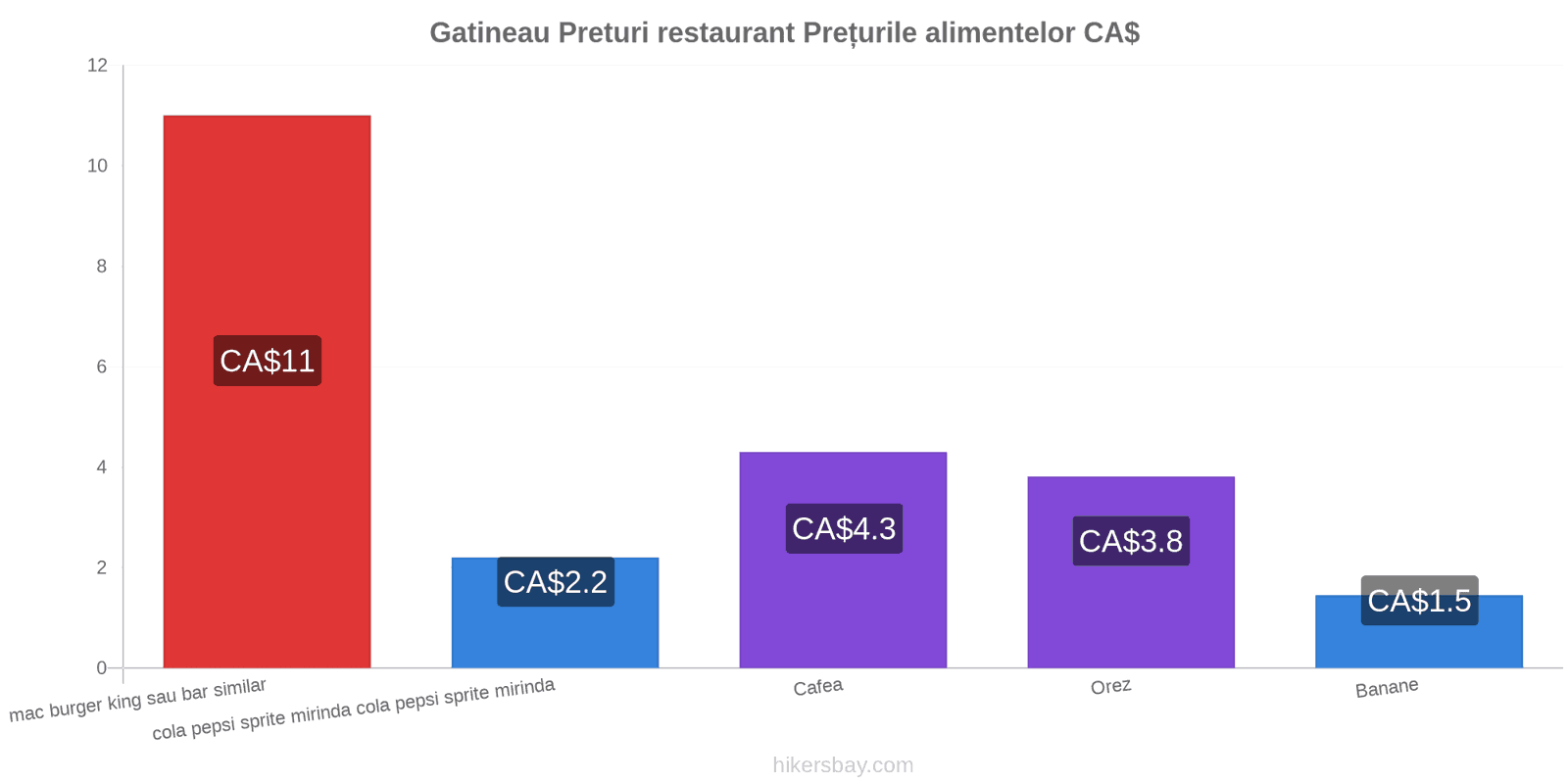 Gatineau schimbări de prețuri hikersbay.com