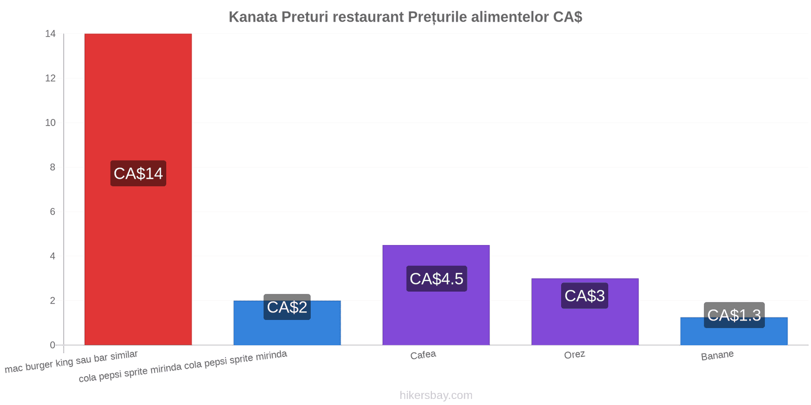 Kanata schimbări de prețuri hikersbay.com