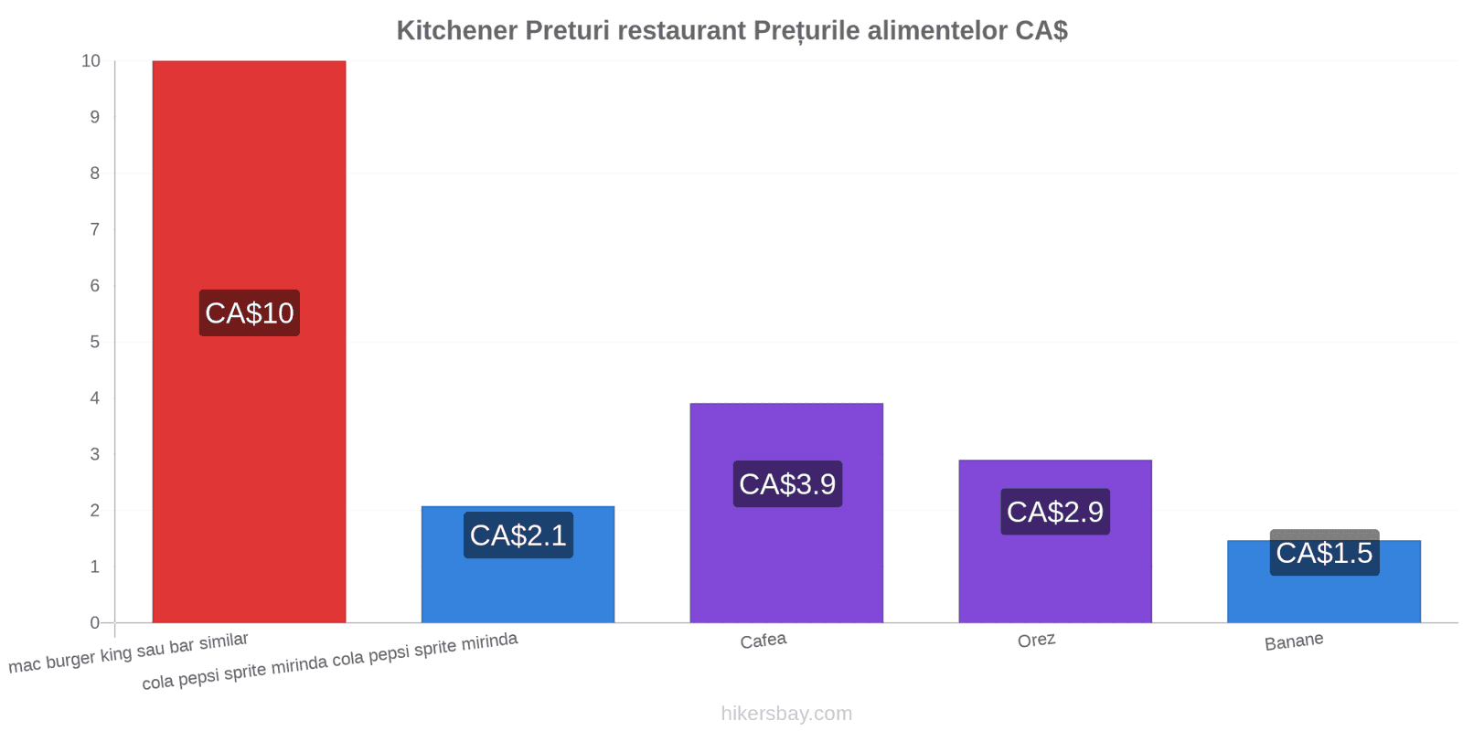 Kitchener schimbări de prețuri hikersbay.com