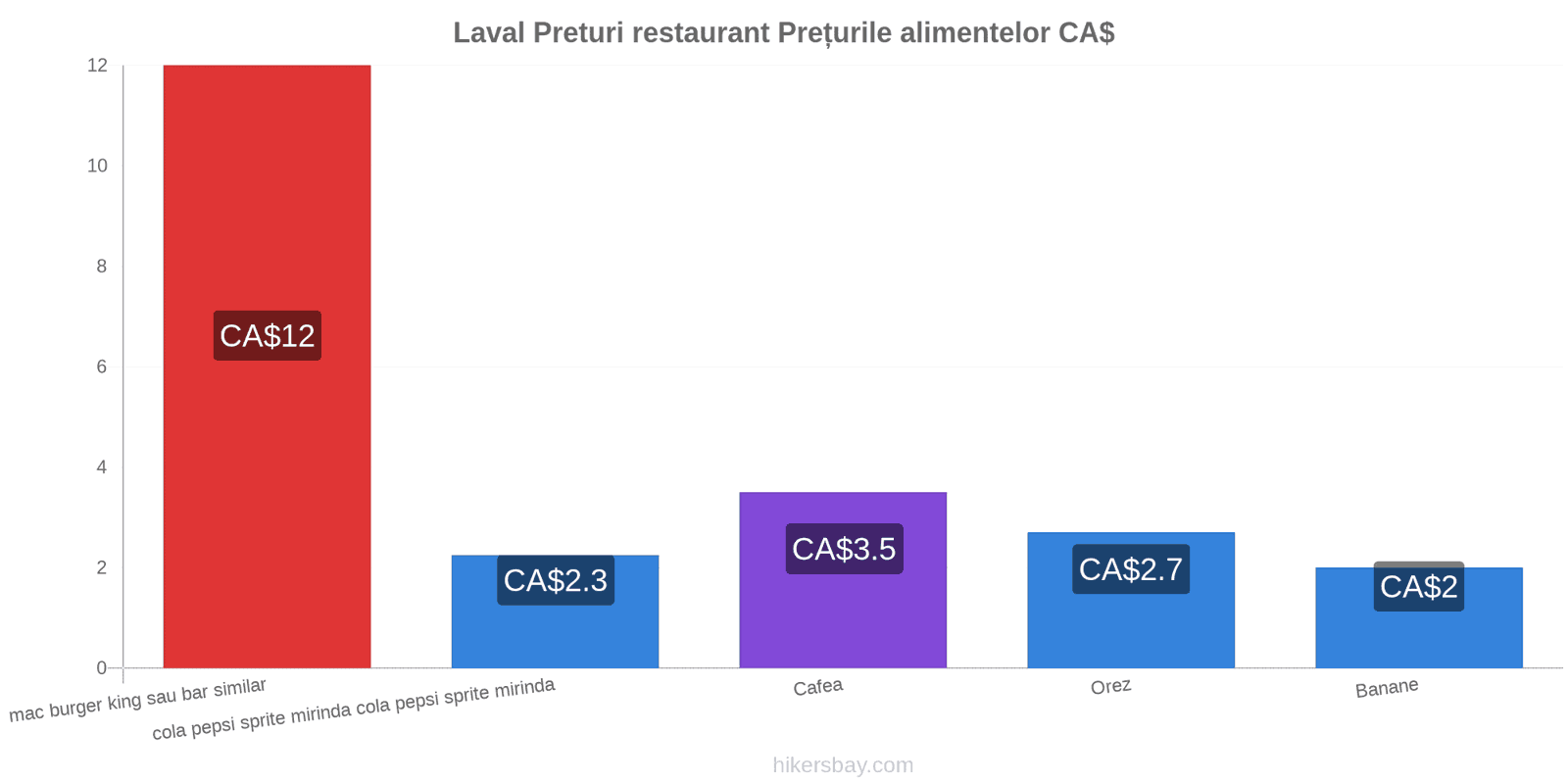 Laval schimbări de prețuri hikersbay.com