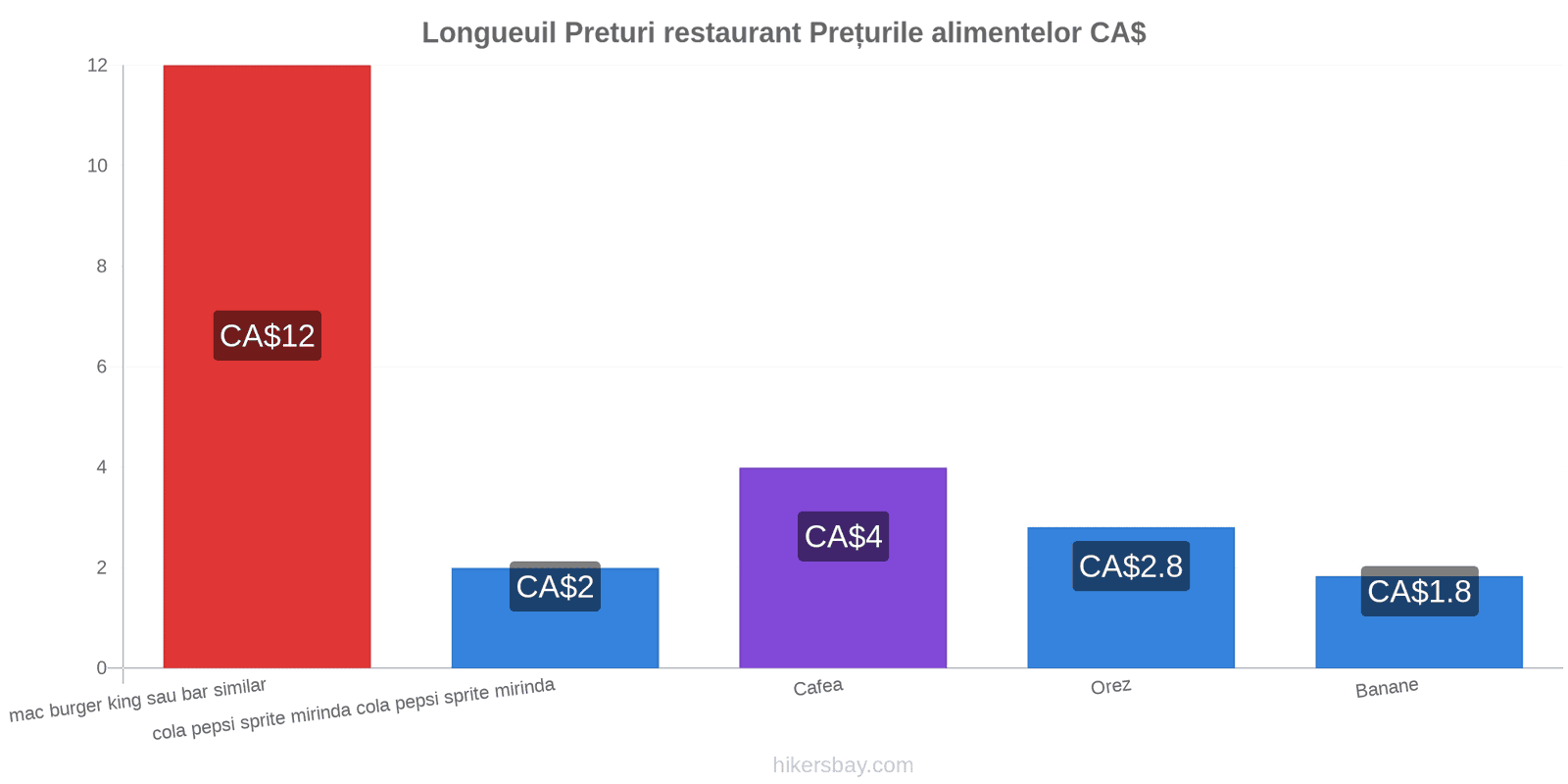 Longueuil schimbări de prețuri hikersbay.com