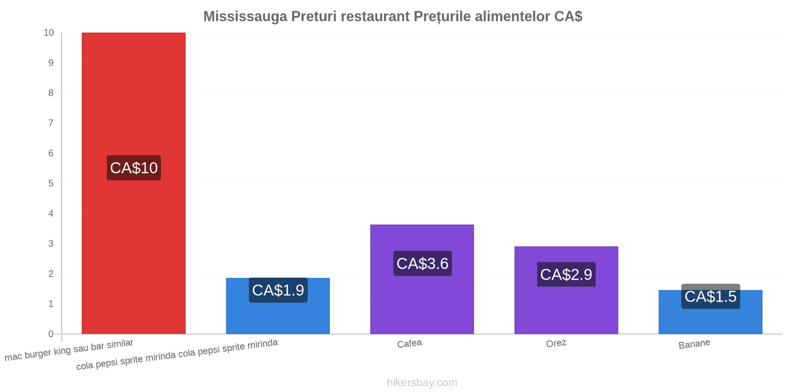 Mississauga schimbări de prețuri hikersbay.com