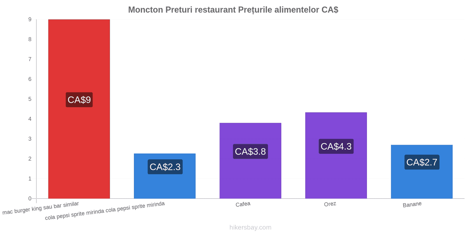 Moncton schimbări de prețuri hikersbay.com